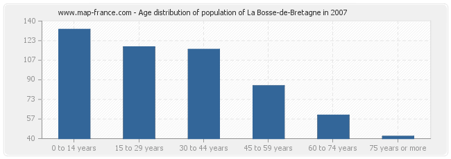 Age distribution of population of La Bosse-de-Bretagne in 2007
